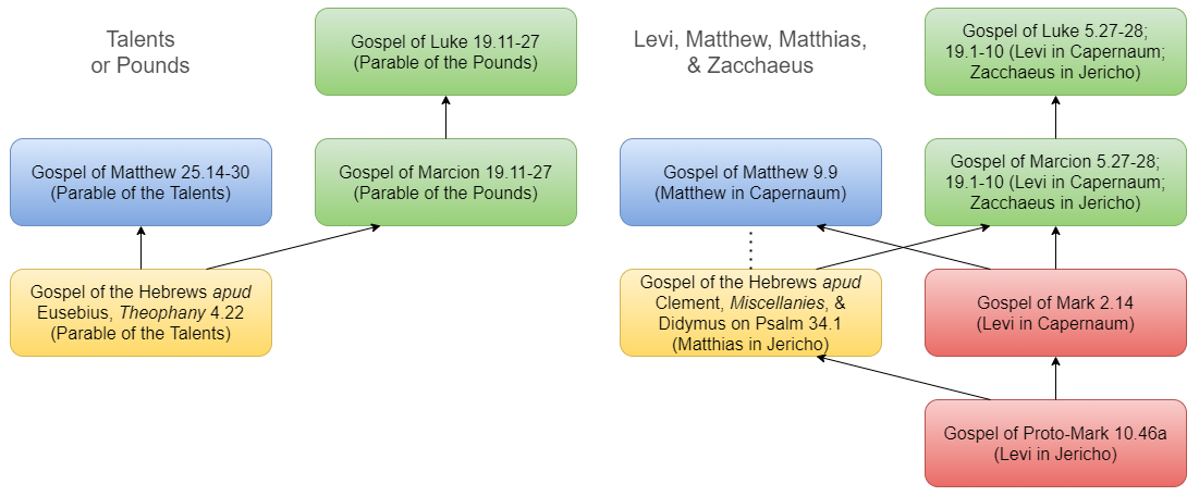 Parable, Jericho, & Capernaum in the Gospel of the Hebrews.png