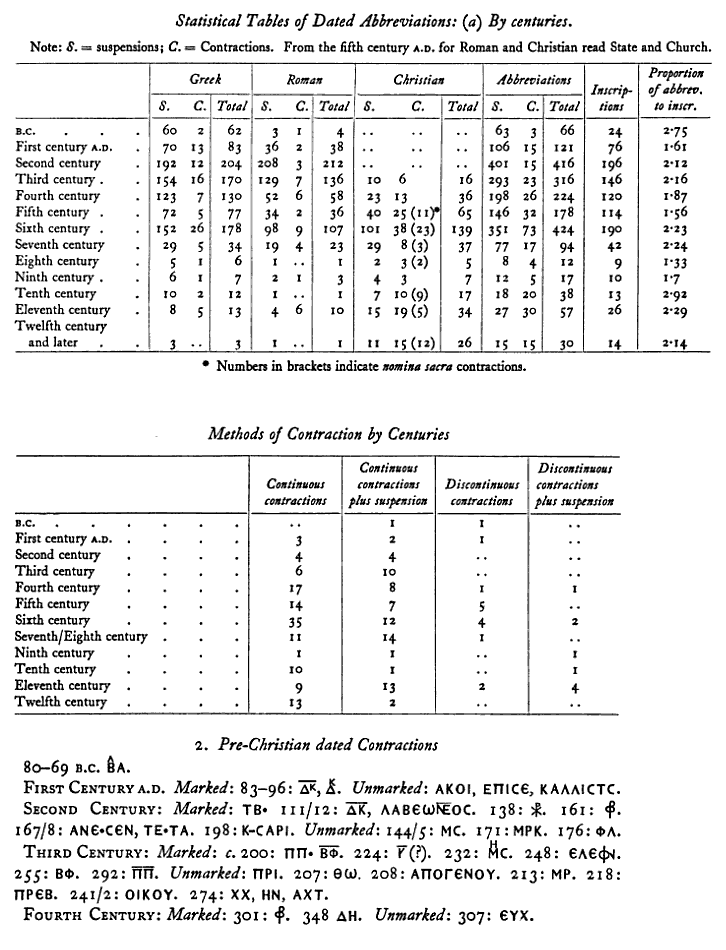 A. N. Oikonomides, Dated Abbreviations & Contraction Methods.png